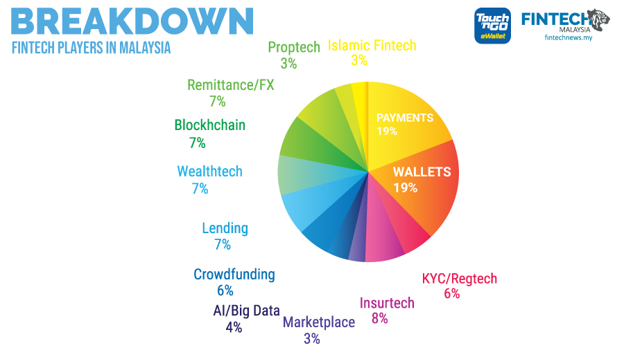 SpirosMargaris's tweet photo. Fintech Malaysia #Report 2019 

How is #Malaysia's #Fintech Scene Doing? 

https://t.co/2GzFNge33j #insurtech #finserv @FintechNewsMy @UrsBolt @Xbond49 @FintechSIN @helene_wpli @YuHelenYu @jblefevre60 https://t.co/8Inz5p9IxY