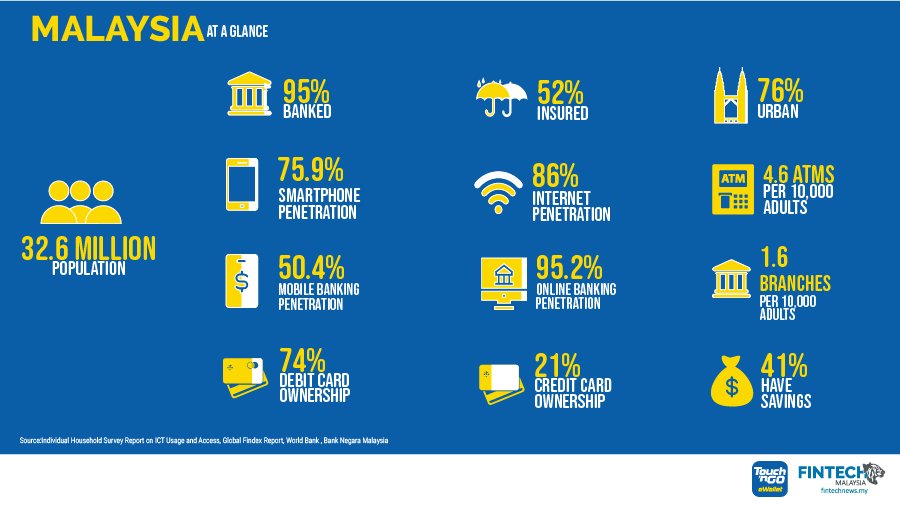 Fintech Malaysia #Report 2019 

How is #Malaysia's #Fintech Scene Doing? 

buff.ly/2rbGR5I #insurtech #finserv <a href="/FintechNewsMy/">FintechNews Malaysia</a> <a href="/UrsBolt/">Urs Bolt 🇨🇭🇵🇭</a> <a href="/Xbond49/">Xavier Gomez</a> <a href="/FintechSIN/">Fintech Singapore</a> <a href="/helene_wpli/">Helene Li ✨🍀💜</a> <a href="/YuHelenYu/">Helen Yu</a> <a href="/jblefevre60/">Jean-Baptiste Lefevre</a>