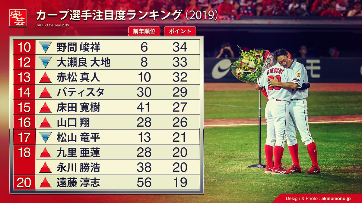 安芸の者がゆく 広島東洋カープ応援ブログ 今年最も話題を集めたカープ選手のランキングを発表 19年版 T Co Luva9iddyo Carp カープ
