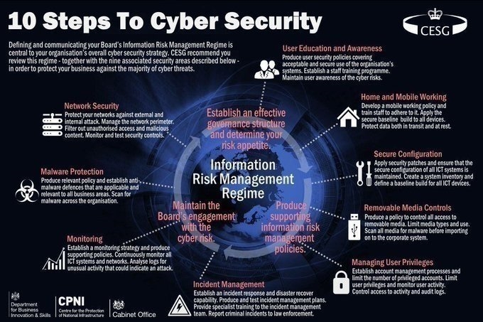10 Steps to #CyberSecurity

<a href="/Hightreesorg/">Hightrees.org</a> #security #Infographic #infosec #databreach #IoT #network #edutech #SmallBiz #tech 

<a href="/evankirstel/">Evan Kirstel #B2B #TechFluencer</a> @digitalcloudgal <a href="/TopCyberNews/">Ludmila Morozova-Buss & Stéphane Nappo, #CISO</a> <a href="/HaroldSinnott/">Harold Sinnott 📱</a> <a href="/jblefevre60/">Jean-Baptiste Lefevre</a> <a href="/alvinfoo/">Alvin Foo</a> <a href="/antgrasso/">Antonio Grasso</a> <a href="/andy_lucerne/">Andy Müller</a> <a href="/ChuckDBrooks/">Chuck Brooks</a> <a href="/mclynd/">Mark Lynd 🎙CISSP ISSAP ISSMP</a> MT: <a href="/antgrasso/">Antonio Grasso</a> #mach