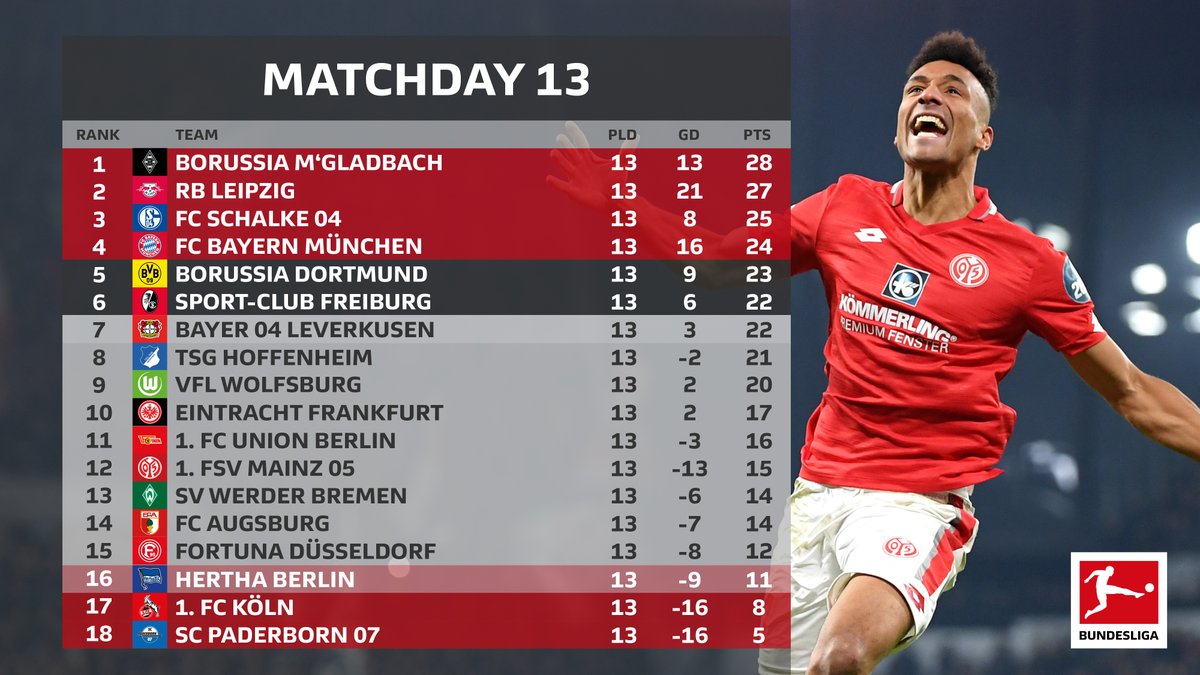 ブンデスリーガ 日本語版 En Twitter ブンデスリーガ 順位表 第13節終了時 上位9チームの順位変動をチェック 1 1 ボルシアmg 2 2 ライプツィヒ 5 3 シャルケ 3 4 バイエルン 6 5 ドルトムント 4 6 フライブルク 9 7 レーバークーゼン