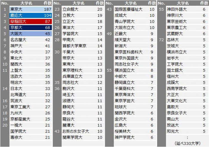 京都産業大学 公式 むすぶくん V Twitter 大学教員 が 全国紙 で解説やコメントをしている ランキング で 全国19位に 京都産業大学 の名前が 関西の 私立大学 では2番目に多いんですね