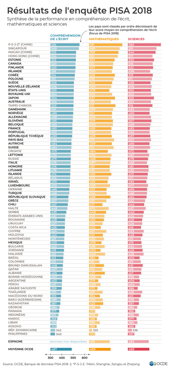 OECDEduSkills's tweet photo. Performances des élèves en compréhension de l’écrit, en mathématiques et en sciences dans 79 pays et économies ⬇ https://t.co/yxx9nzP35R #OECDPISA 2018 #SDG4 https://t.co/dMXIbfYm9q