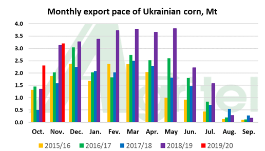 AGRITELINTL's tweet image. The start of this corn season can be called as unprecedented! It is interesting to note that in November a record volume of corn was shipped over the last 4 seasons, namely 3.2 Mt (according to preliminary data). Moreover, an increase of export is also forecasted for December.