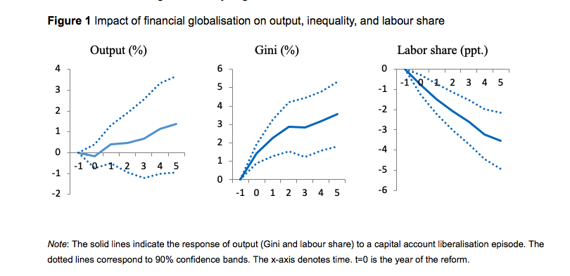 Capital account liberalization "has failed to deliver strong increases in average incomes but has raised income inequality and lowered labour’s share of income. " <a href="/voxeu/">VoxEU</a> article by Furceri et al. based on their recently published study

voxeu.org/article/aggreg…