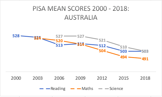 buckingham_j's tweet photo. PISA 2018 results verdict: We can and must do better, Australia.

If we had maintained our mean reading score from PISA 2000, we would be ranked in the top 3 in PISA 2018. https://t.co/jtOIIooR0U