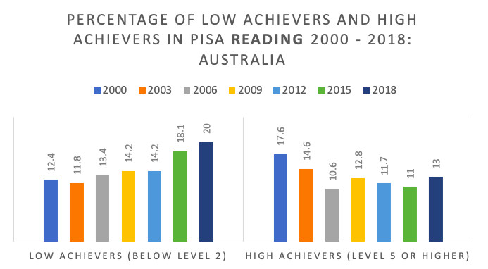 buckingham_j's tweet photo. PISA 2018 results verdict: We can and must do better, Australia.

If we had maintained our mean reading score from PISA 2000, we would be ranked in the top 3 in PISA 2018. https://t.co/jtOIIooR0U