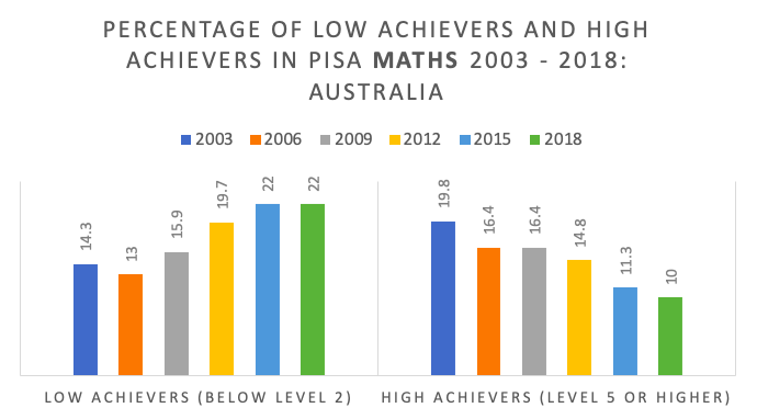 buckingham_j's tweet photo. PISA 2018 results verdict: We can and must do better, Australia.

If we had maintained our mean reading score from PISA 2000, we would be ranked in the top 3 in PISA 2018. https://t.co/jtOIIooR0U