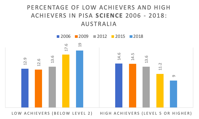 buckingham_j's tweet photo. PISA 2018 results verdict: We can and must do better, Australia.

If we had maintained our mean reading score from PISA 2000, we would be ranked in the top 3 in PISA 2018. https://t.co/jtOIIooR0U