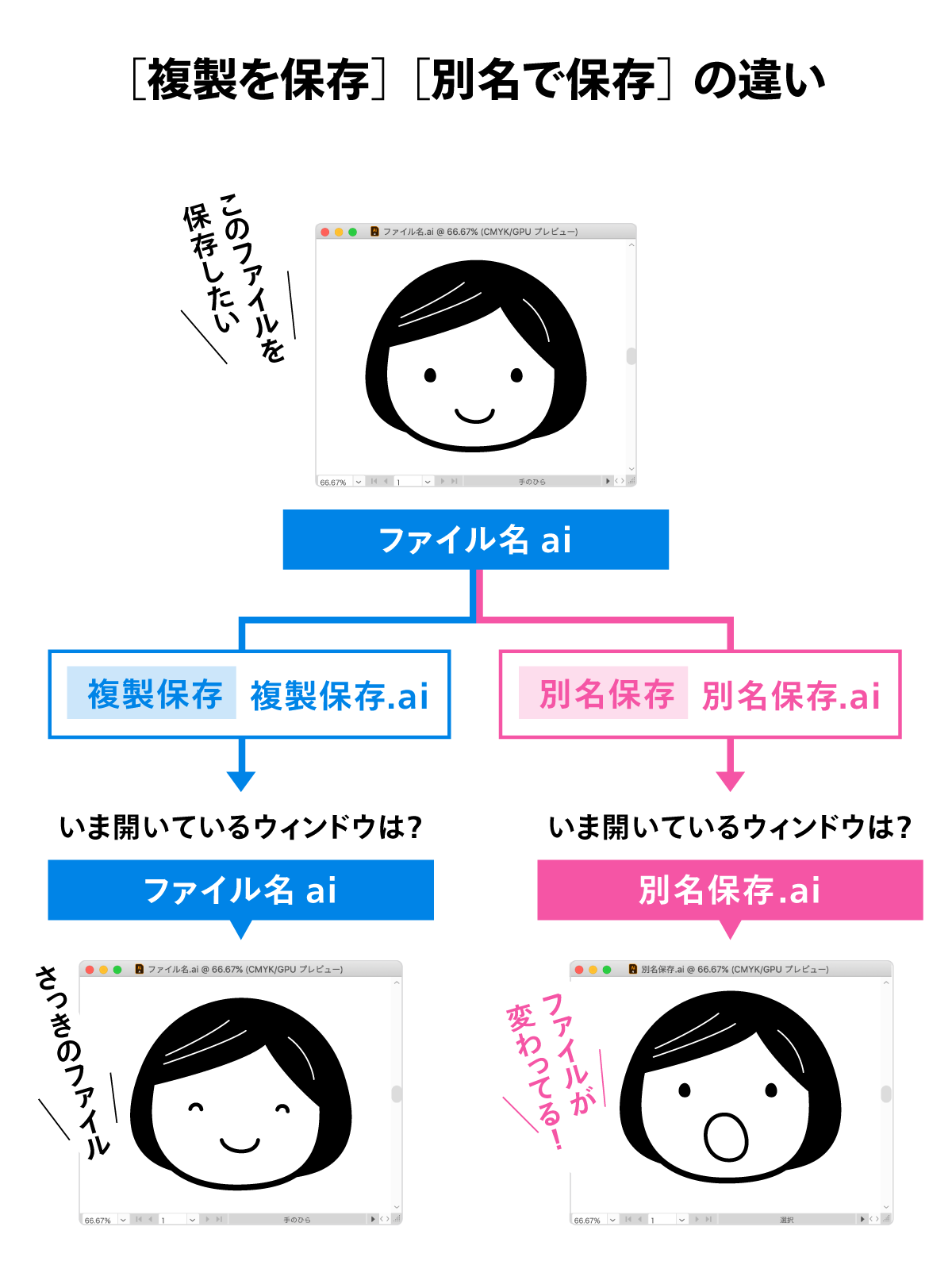 すぴかあやか 角田綾佳 キテレツ Illustratorやphotoshopの 複製を保存 と 別名で保存 はどう違うか知っ てますか 特にillustratorの 複製を保存 と 別名で保存 は 書き出せるファイル形式が同じなので注意 よく 別名保存 でうっかり保存