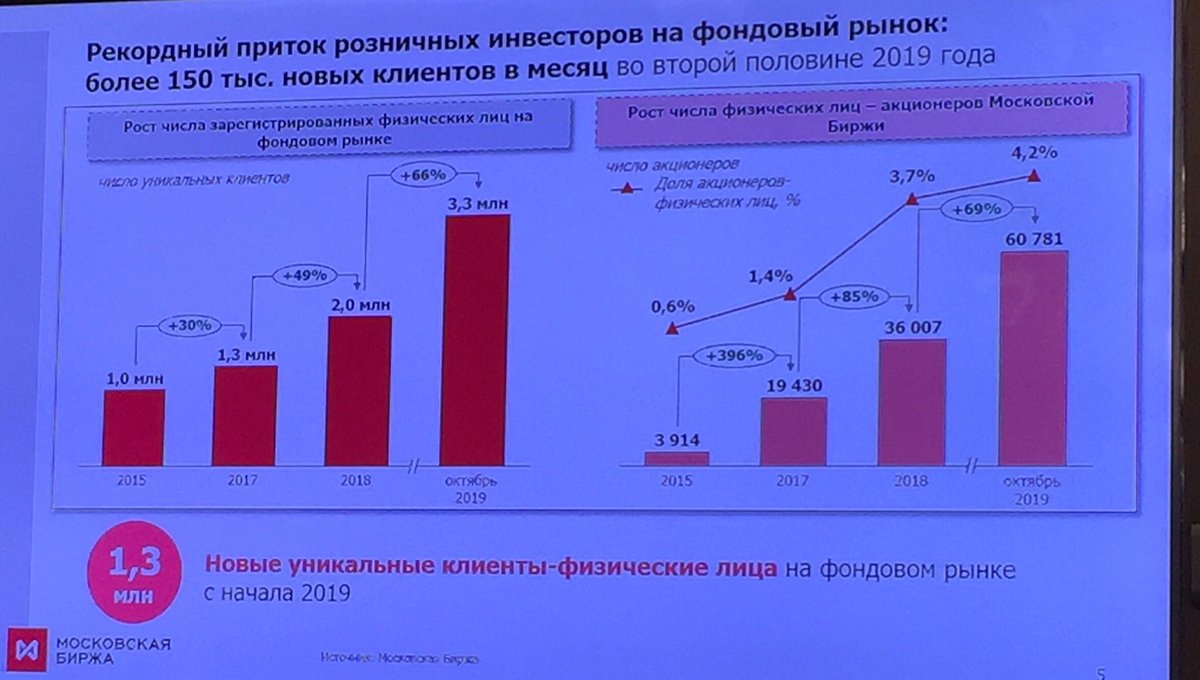 Как растет количество торгующих физлиц, данные биржи