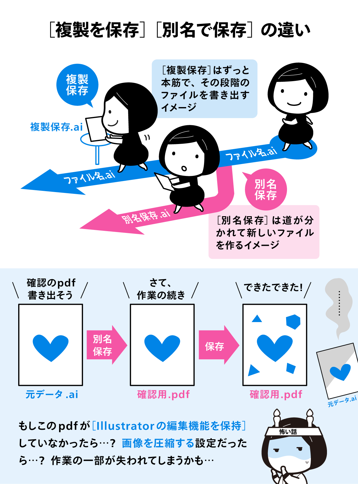 すぴかあやか 角田綾佳 キテレツ Illustratorやphotoshopの 複製を保存 と 別名で保存 はどう違うか知っ てますか 特にillustratorの 複製を保存 と 別名で保存 は 書き出せるファイル形式が同じなので注意 よく 別名保存 でうっかり保存