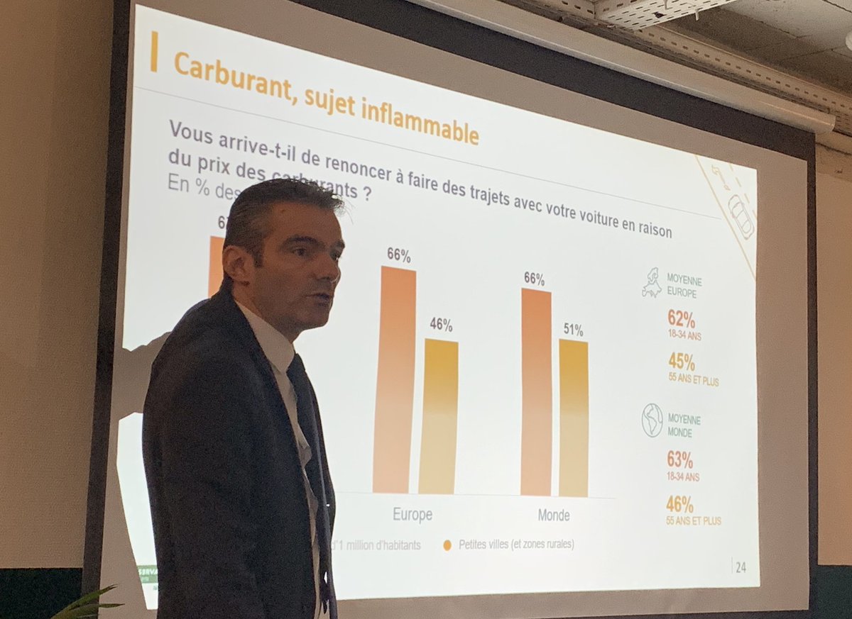 CecileGauffriau's tweet photo. Il y a 2 France parallèles: une France plus urbaine qui peut réarbitrer sur ses usages automobile et une France qui n’a pas d’alternative #fractureautomobile #carburant #fractureterritoriale 🚗
Des chiffres pour dépassionner le débat #transitionautomobile #giletsjaune 🇫🇷 https://t.co/9Ks0A2baOg