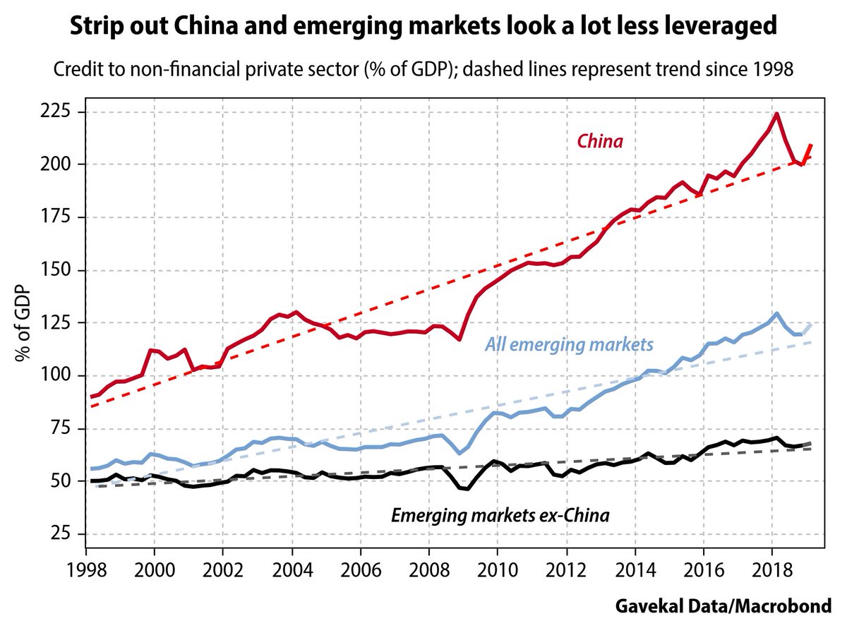 Alarm bells have been sounding about the huge build-up of leverage in emerging market countries over recent years, with economists pointing to EM leverage as the source of the next great crisis. But the picture is distorted. Strip out China, and EMs look less risky.