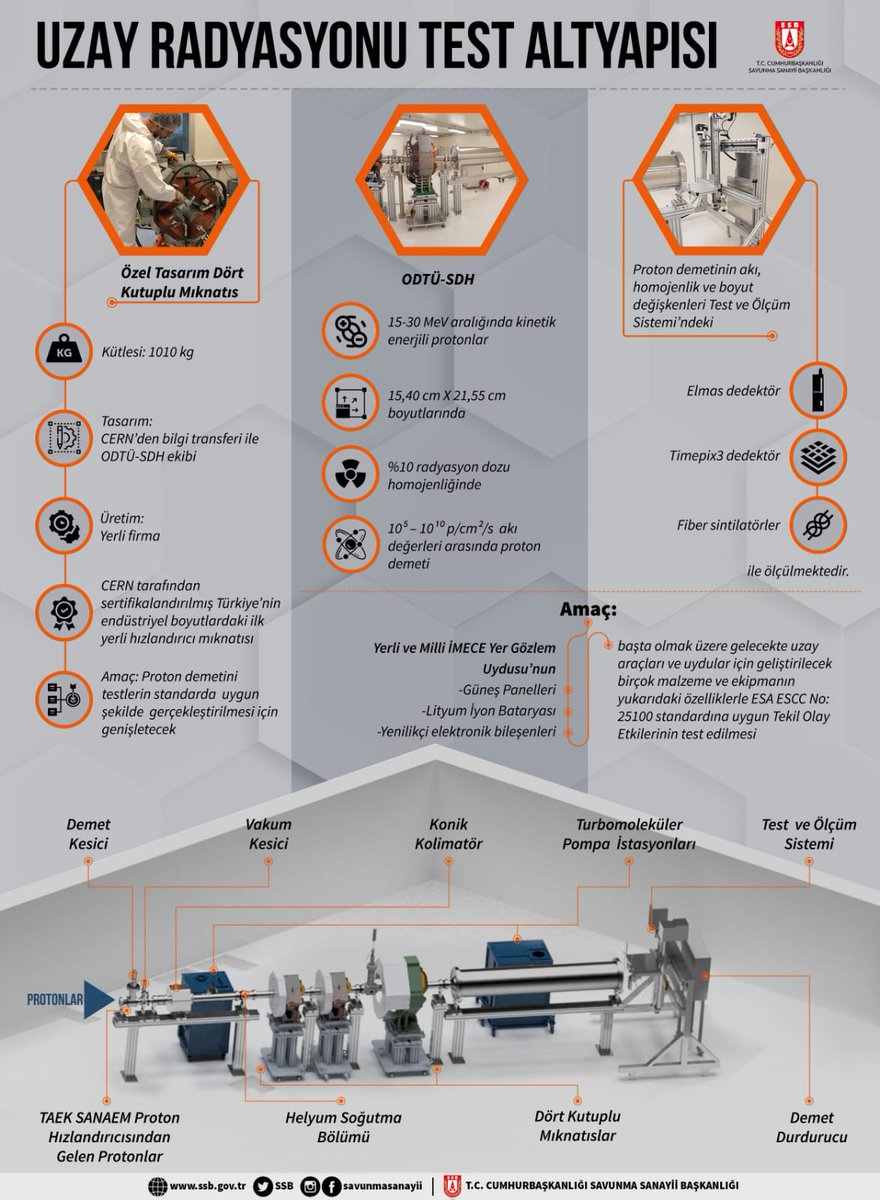 Türkiye’nin ilk Parçacık Radyasyonu Test Altyapısının kurulumu tamamlandı.🛰

Kritik uydu bileşenlerinin, uzaya gönderilmeden önce uzaydaki radyasyon ortamına karşı dayanıklılığının test edilmesi ve bu alandaki ihtiyacın yerli çözümlerle karşılanması hedefleniyor.