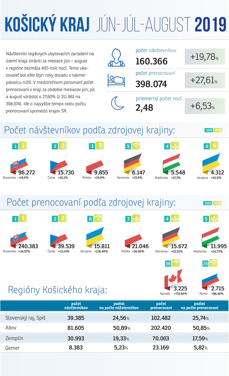 KosiceRegion's tweet photo. Prenocovania rástli počas letných mesiacov jún-júl-august najvýraznejším tempom v Košickom kraji. Ktoré zahraničné trhy boli z hľadiska príjazdov TOP? Nielen to si prečítate v našej najnovšej tlačovej správe: https://t.co/iY0hKuyP8q https://t.co/iOp6hPykOj