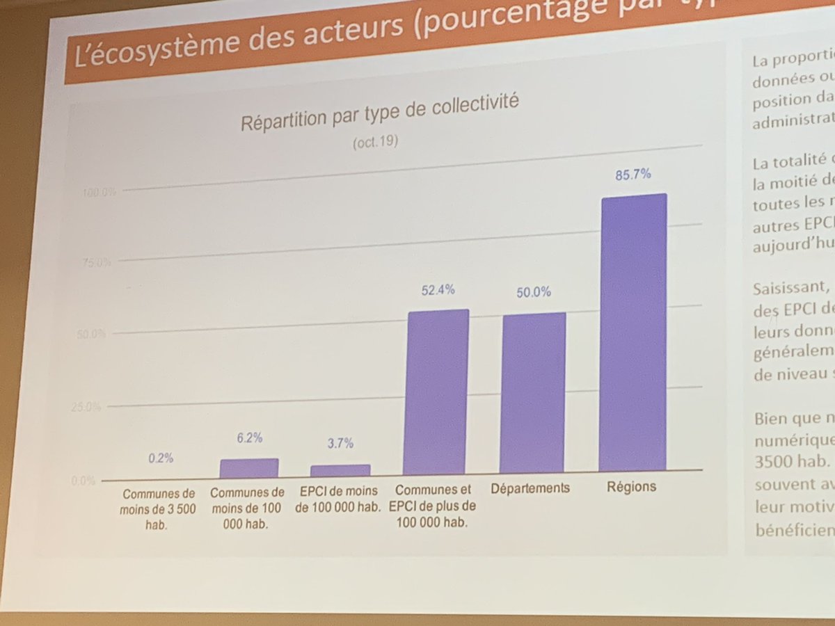 Didier_Celisse's tweet photo. Les grosses structures territoriales se sont largement engagées dans l’#ooendata
C’est plus compliqué pour les plus « petites » collectivités
Importance de programmes comme le programme Action Cœur de Ville pour les aider.
@BanqueDesTerr https://t.co/PsIILPiFl3