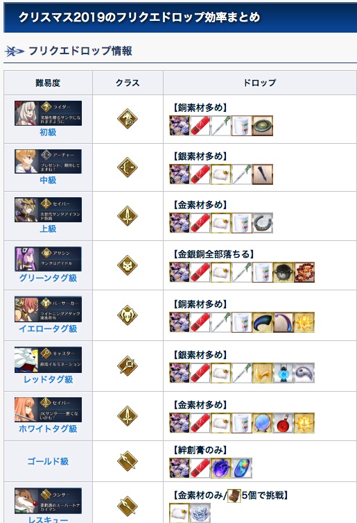 Fgo ゴールドタグ級のドロップは心臓 オーロラ