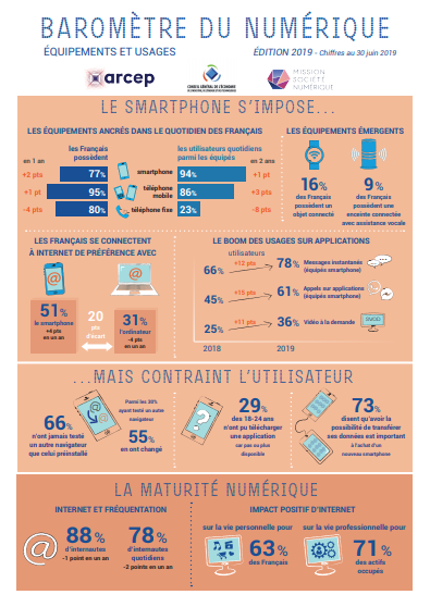 Les usages #Numerique évoluent...  Sans surprise, les #smartphone et les #applications dépassent les #ordinateurs
Pour aller plus loin , consultez le baromètre 2019 de l'<a href="/Arcep/">Arcep</a> 
arcep.fr/uploads/tx_gsp…
