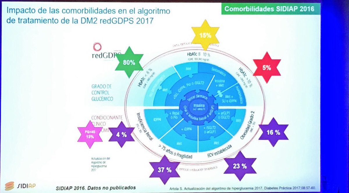perecarriondiaz's tweet photo. Datos de SIDIAP en diabetes. Importancia de las comorbilidades en el manejo y tratamiento del paciente con diabetes @josepfranch #fipec19 https://t.co/TEJq2jcdhH