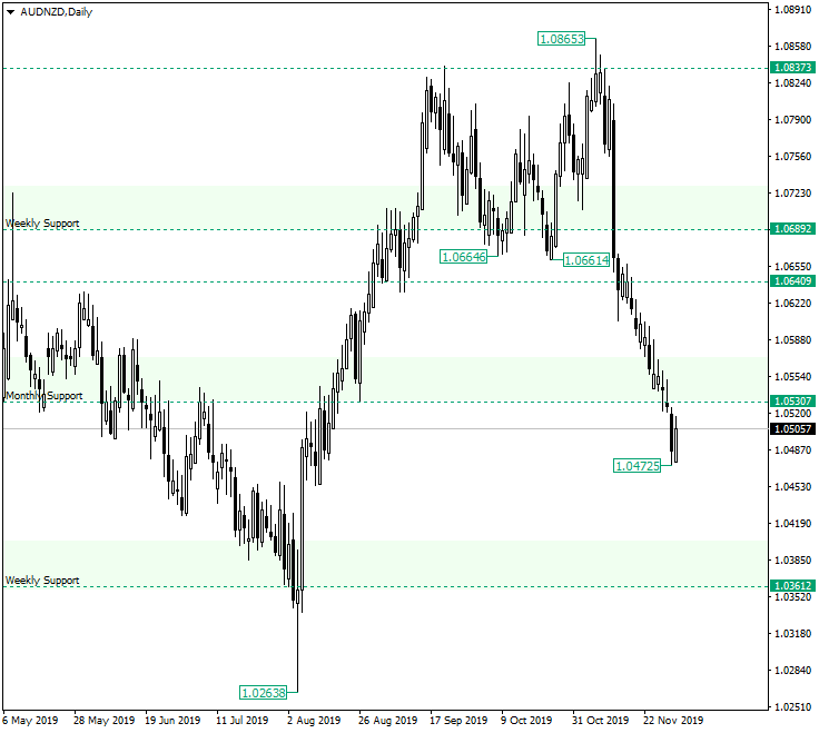 markets_united's tweet photo. AUD/NZD Might Head for 1.0361 https://t.co/C9XCf5tPi9 https://t.co/QR0L31BYco