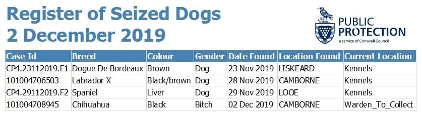 List of #dogs held by our Dog Welfare and Enforcement Officers as of 2/12/19. Remember if a member of the public collects a stray dog they have a legal duty to notify the Council. Contact us on 0300 1234 212 if you find a stray dog or believe you are the owner of a dog listed