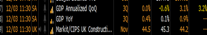 SuletteWentzel's tweet photo. @The_Fickster @JohannBiermann1 the QoQ number is -0.6% 
the YoY number is 0.1% (was more or less what the market expected) https://t.co/iMY866XkQa