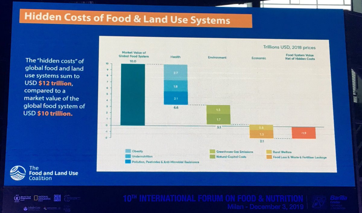 #bcfnforum Il prezzo del cibo è diminuito della metà, perché? Non paghiamo i suoi reali costi, non paghiamo i lavoratori, non consideriamo le risorse necessarie a produrlo...