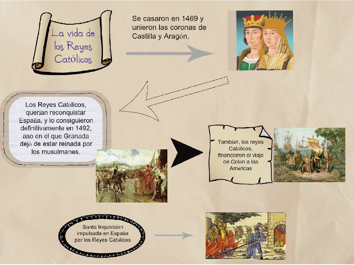 redessocializa1's tweet photo. Los Reyes Católicos. Los Reyes Católicos fue el nombre con el que se conoció al matrimonio de monarcas formado por Isabel I de Castilla y Fernando II de Aragón entre los años 1475 y 1516. 
#DidácticaCCSS #DCSUVA https://t.co/erZvwos9Zr