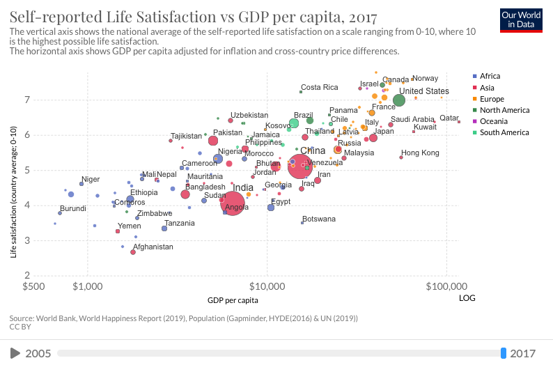 Vive_App's tweet photo. How does the average income affect self-reported life satisfaction? Are there reliable comparisons of happiness across time and space that can give us clues regarding what makes people declare themselves ‘happy’? 
https://t.co/9oZjUNmB2E
#FinancialWellbeing #FinancialHealth2020 https://t.co/uGXHoIJb4D