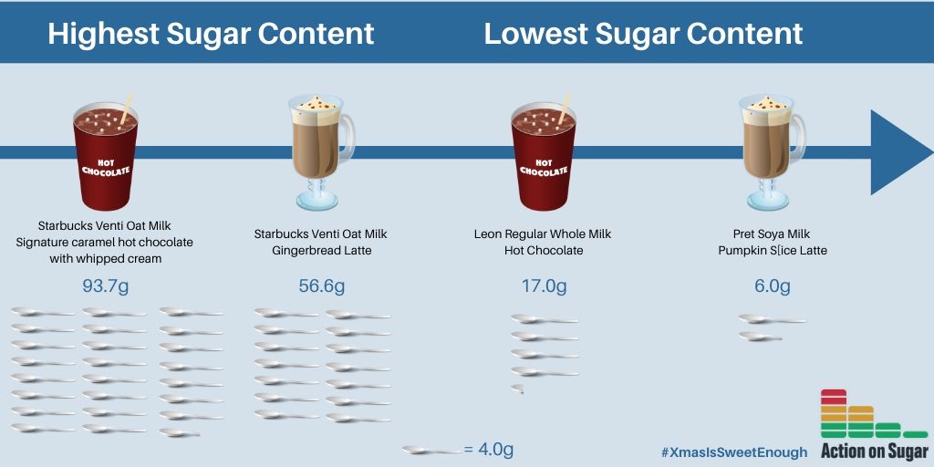 sfmtweet's tweet photo. Latest survey by @actiononsugar reveals many high street coffee chains are failing to reduce the sugar in their festive milk and milk-alternative hot drinks despite @GOVUK sugar reduction programme #XmasIsSweetEnough
https://t.co/an4dUihs17 https://t.co/XdFwJeZCeR