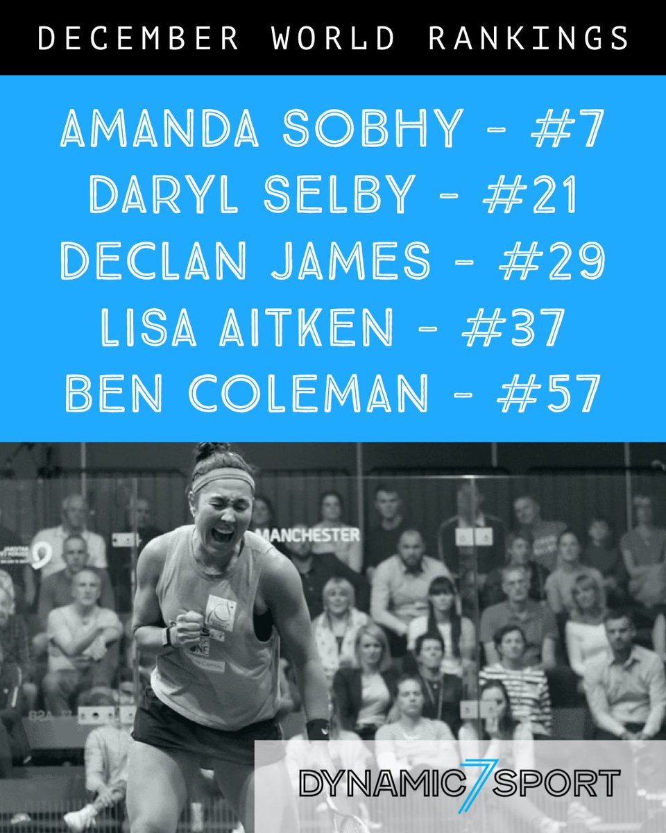 dynamic7sport's tweet photo. The @PSAWorldTour December rankings are out. How are your favourite #TeamD7 players getting on?
#dynamic7sport #sportsmanagement #talentmanagement #squash #psaworldtour #worldrankings #elitesport #professionalsports https://t.co/a6ABA4Zysm