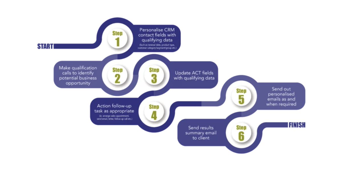 Our telemarketers are experts generating outcomes that can totally transform the success of your business. Find out more about how it works and get started 👉 approach-direct.co.uk/services/lead-…