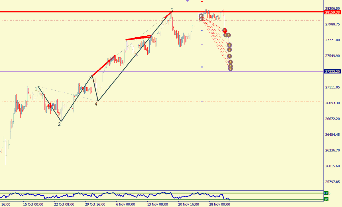 mmilken's tweet photo. $DJI H4: momento de poner a más que BE lo que nos queda tras seguir sacando parciales, una semana después del primer tuit de este hilo. Más de 800 puntos. Ahora a gestionar el resto. 📣👨🏫✅💶🧐👨💻 #strikesagain #wolfewave #ondadewolfe #liveswing #trading #threadsdontlie #free https://t.co/rJpQoA0ILw