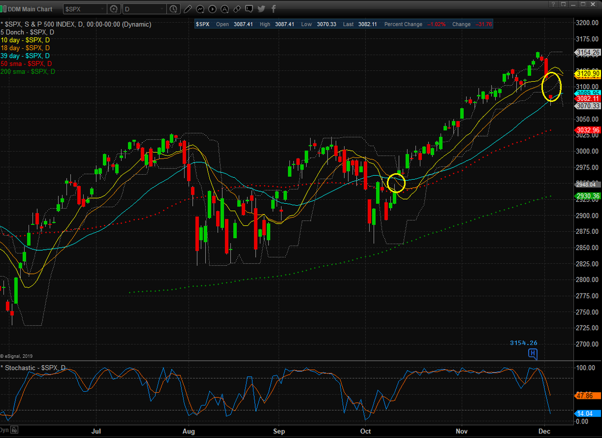 DaveMoenning's tweet photo. Another day. Another gap open. The good news is this one means stocks have to move up in the near-term to get the fill... The bad news is that gap at 2948 is still "out there"... https://t.co/ipntSN9gh4