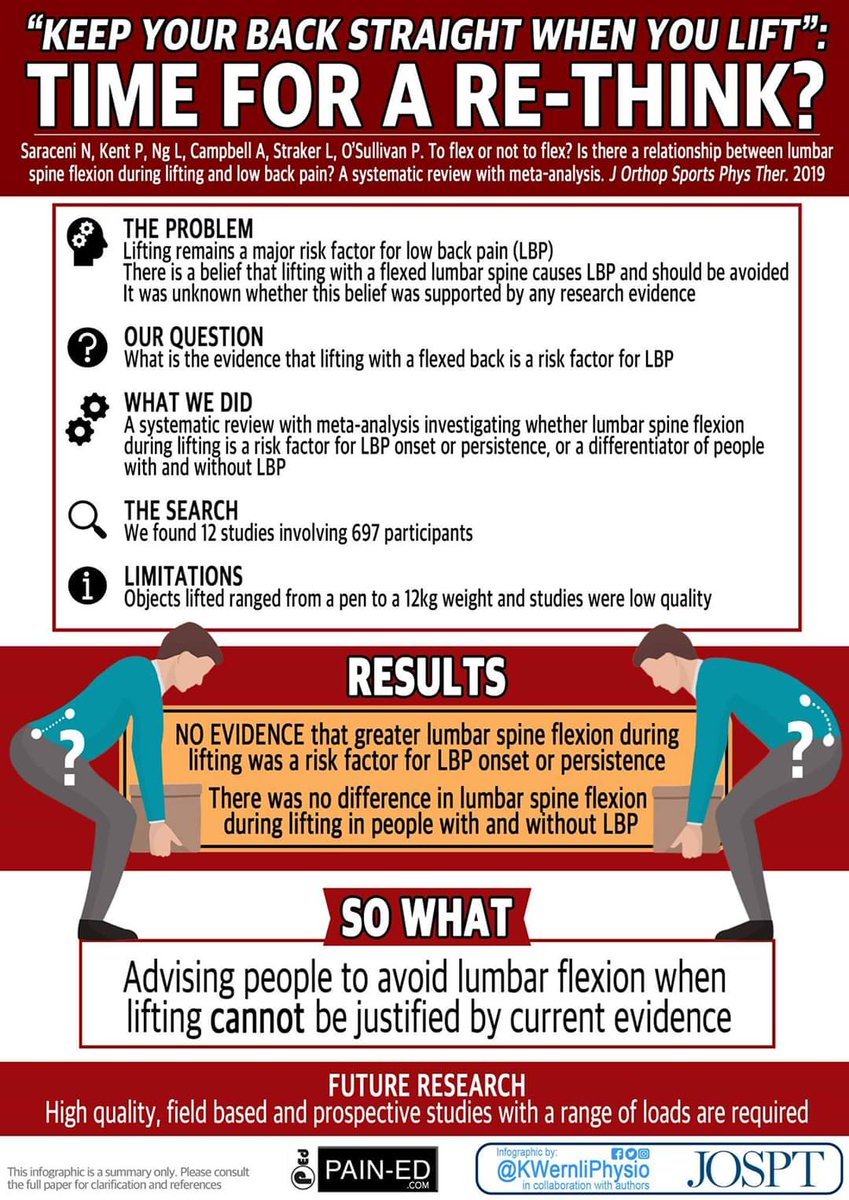 Å bøye eller ikke bøye?

Forskergruppen fant i denne nylige meta-analysen at
 
➡️ det ikke finnes noe bevis for at mer bøy i ryggen under løfting er en risikofaktor for akutte eller vedvarende ryggsmerter.

jospt.org/doi/10.2519/jo…