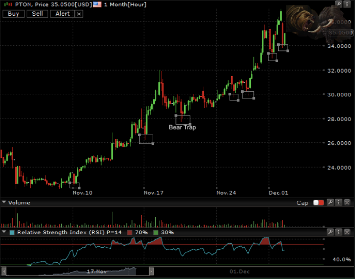 _FreedomUnleash's tweet photo. $PTON Pattern &amp; 1 of few signs I'm 👀 for. Bears make strong down-wicks, but havent b able to follow lower than last, each wick w higher low as bulls buy up &amp; represents bull/bear strength ratio.Trend/strength change once bears create follow through lower low &amp; hold pressure imo. https://t.co/vUZs7LtOVt