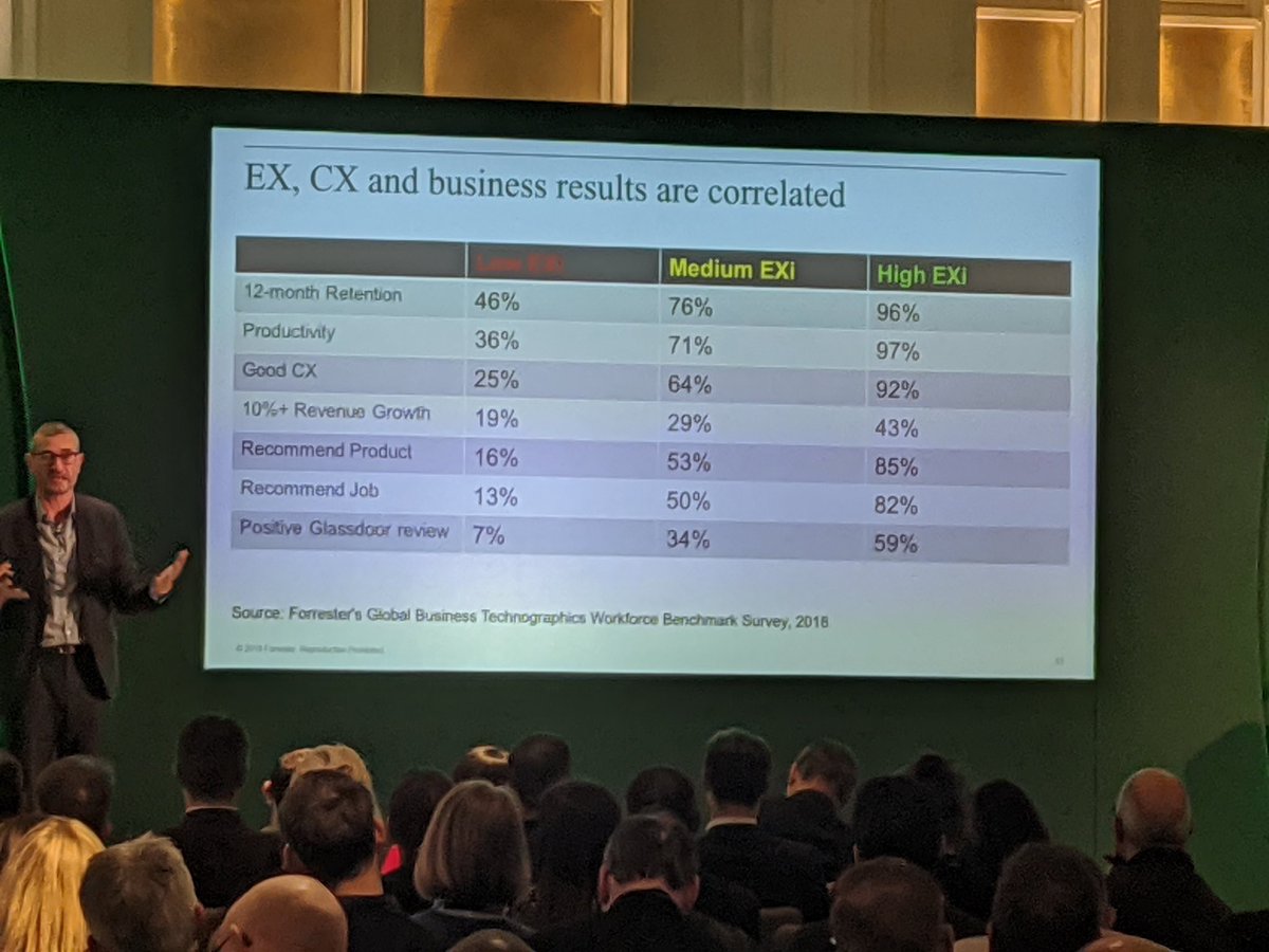 Employee experience, customer experience and business results are correlated <a href="/forrester/">Forrester</a> <a href="/Thomas_Husson/">Thomas Husson</a>