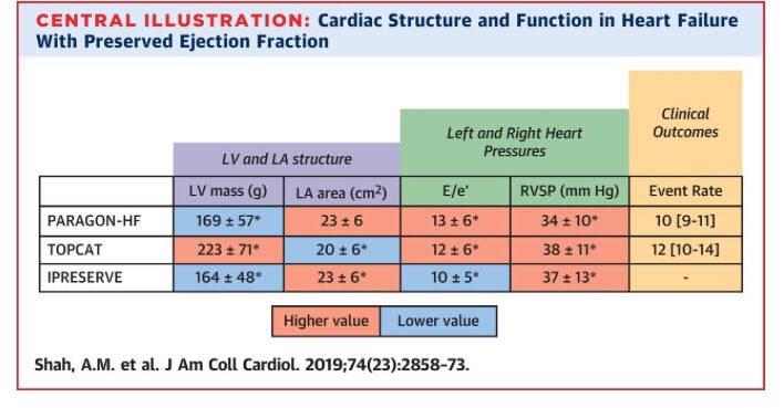 Echo in #PARAGON_HF! LVH, ⬆️ left- and right-sided pressures, RV enlargement predictive of HF hospitalization or CV death. Compelling differences in echo findings among HFpEF trials summarized. What a team to be a part of! 🤓 #echofirst #NeverStopLearning onlinejacc.org/content/74/23/…