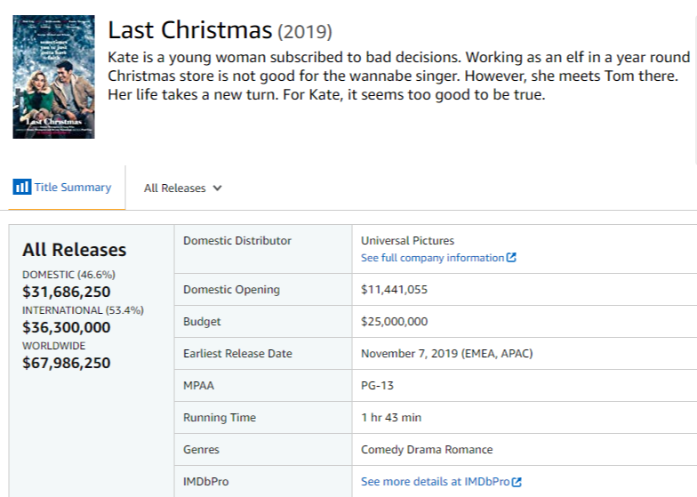 gmlegacy's tweet photo. Happy that #LastChristmasMovie is a SUCCESS. With a budget of $25M, the movie has already earned $68M in the box office -- and still growing. Continue supporting the movie, George Michael's #LastChristmas song, and the new song #thisishow Read more https://t.co/N5Vgw2g8wt https://t.co/DI0FpQXpg5