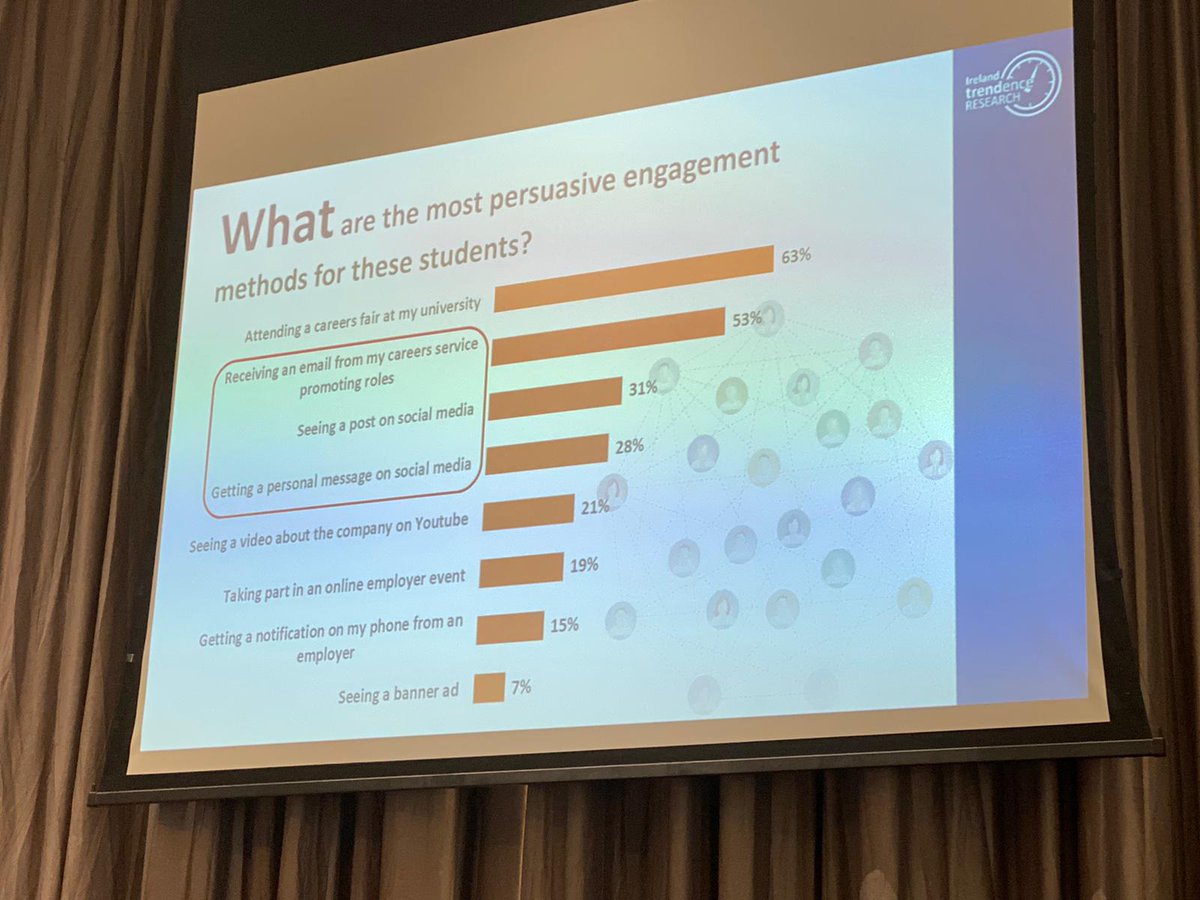 It was an honour to present our data on what's important to #GenZ when it comes to career research and choices at <a href="/gradireland/">gradireland</a>'s #breakfastmasterclass this morning. #marketinsight #recuritment