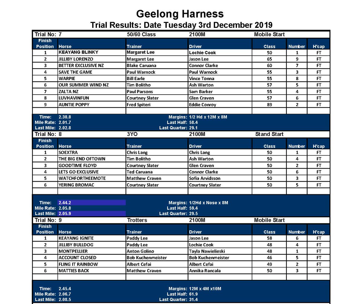 Geelong Trial results from Tonight