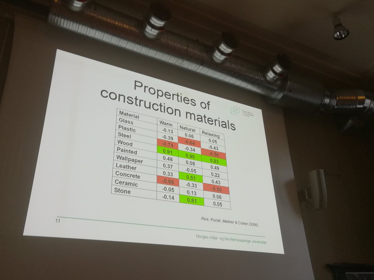 The perceptions of consumers on materials used in #construction suggest that #woodconstruction can make more use of its positive associations, #Andersnyrud at #urbanwood seminar