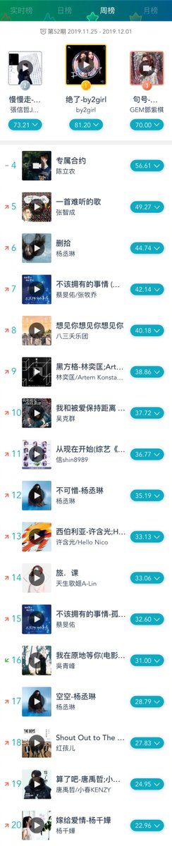 cpop_charts's tweet photo. Fresh Asia Music Weekly Chart - Hong Kong/Macau/Taiwan (Nov 25-Dec 1):
TOP3
1. Absolutely - #By2
2. Walk Slowly - #JeffChang
3. Full Stop - #GEM
#cpop #ChenLinong #ZChen #RainieYang #EvanYo #ZhangMuqiao #831band #PhilLam #ArtemKonstantinov #KenjiWu https://t.co/IPMJlvKVXT