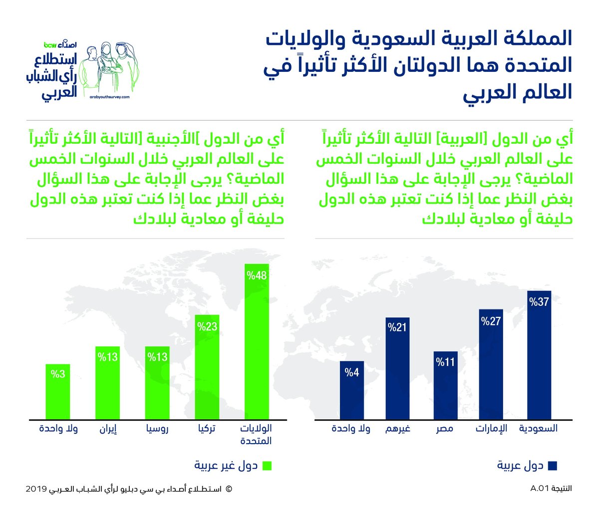 الأغلبية الساحقة من الشباب العربي تعتبر السعودية حليفا أقوى من