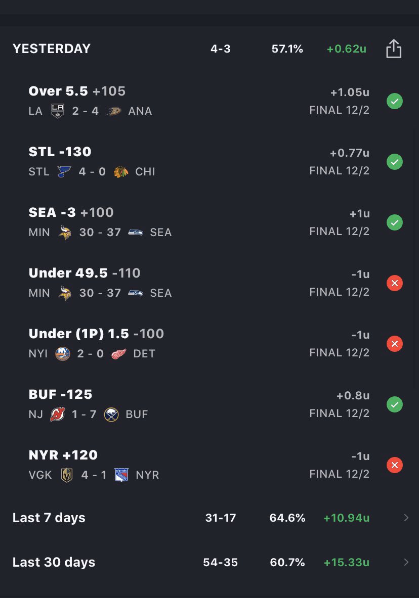 cyclebag's tweet image. 4-3 Monday, profitable 👍🏻

I don’t even know why I took the under for MNF. I should be faded for all prime time game totals for eternity