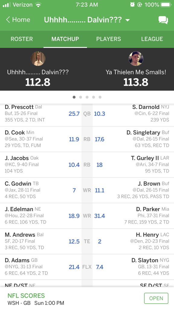 asbowker's tweet photo. @MatthewBerryTMR - guy in my league missed the playoffs by 1 pnt b/c of Dalvin’s fumble/injury. Before week 13, Dalvin averaged 21.2 ppg &amp; scored <13 pnts just once this year. BTW, the 1 pnt difference was the home field advantage spot. #BadBeat #StatCorrectionGodsUnite https://t.co/JOrE92gCJd