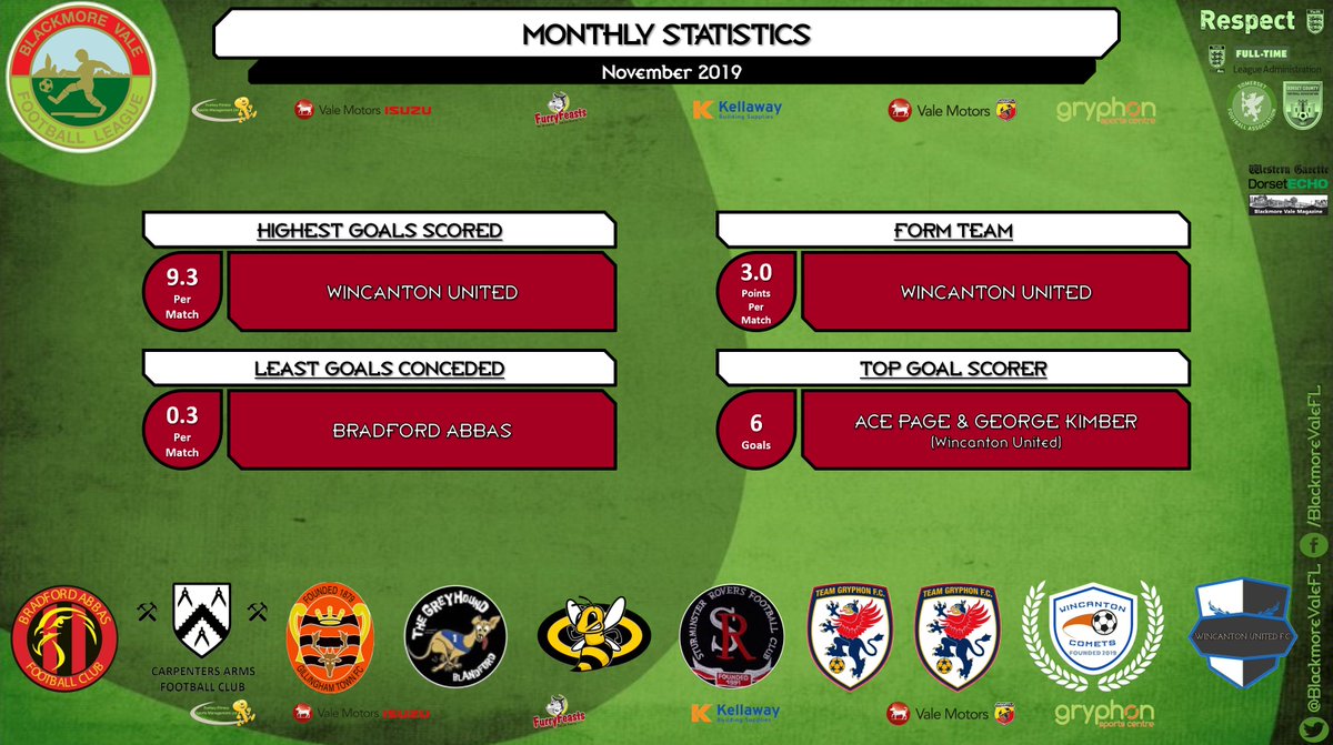 📊𝗠𝗢𝗡𝗧𝗛𝗟𝗬 𝗦𝗧𝗔𝗧𝗜𝗦𝗧𝗜𝗖𝗦📊
🗓 𝗡𝗼𝘃𝗲𝗺𝗯𝗲𝗿 𝟮𝟬𝟭𝟵