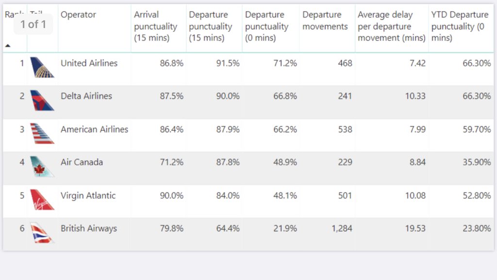 Well done to the LHR team for an impressive D0 for November! In addition we are neck to neck with our rivals....every second, every minute will count this month to beat the competition. Thanks to everyone involved in helping to make this happen! @weareunited