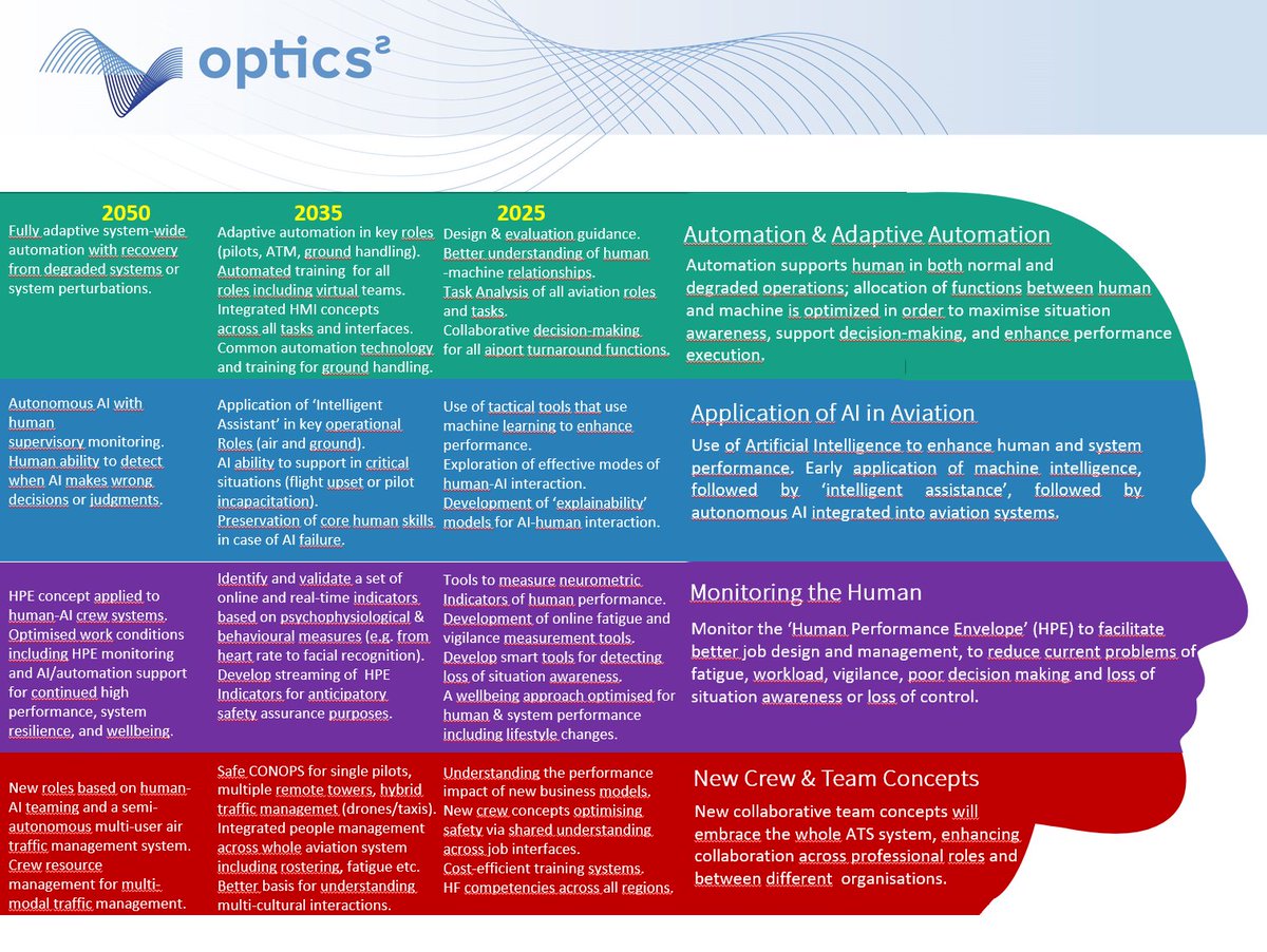 Optics2Project's tweet photo. The interactive part of #OPTICS2rtc now begins.
First: Barry Kirwan and Daniele Ruscio will introduce the 4 main research areas for #aviationsafety: (1) Adaptive #Automation; (2)Application of #AI; (3)Monitoring the #Human; (4) New Concepts & #futureskills/competences. https://t.co/0xWbxA1YLu